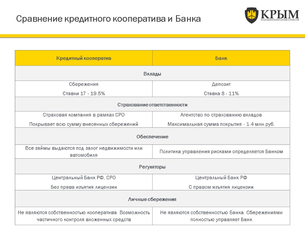 Сравнение кредитного кооператива и Банка ￼